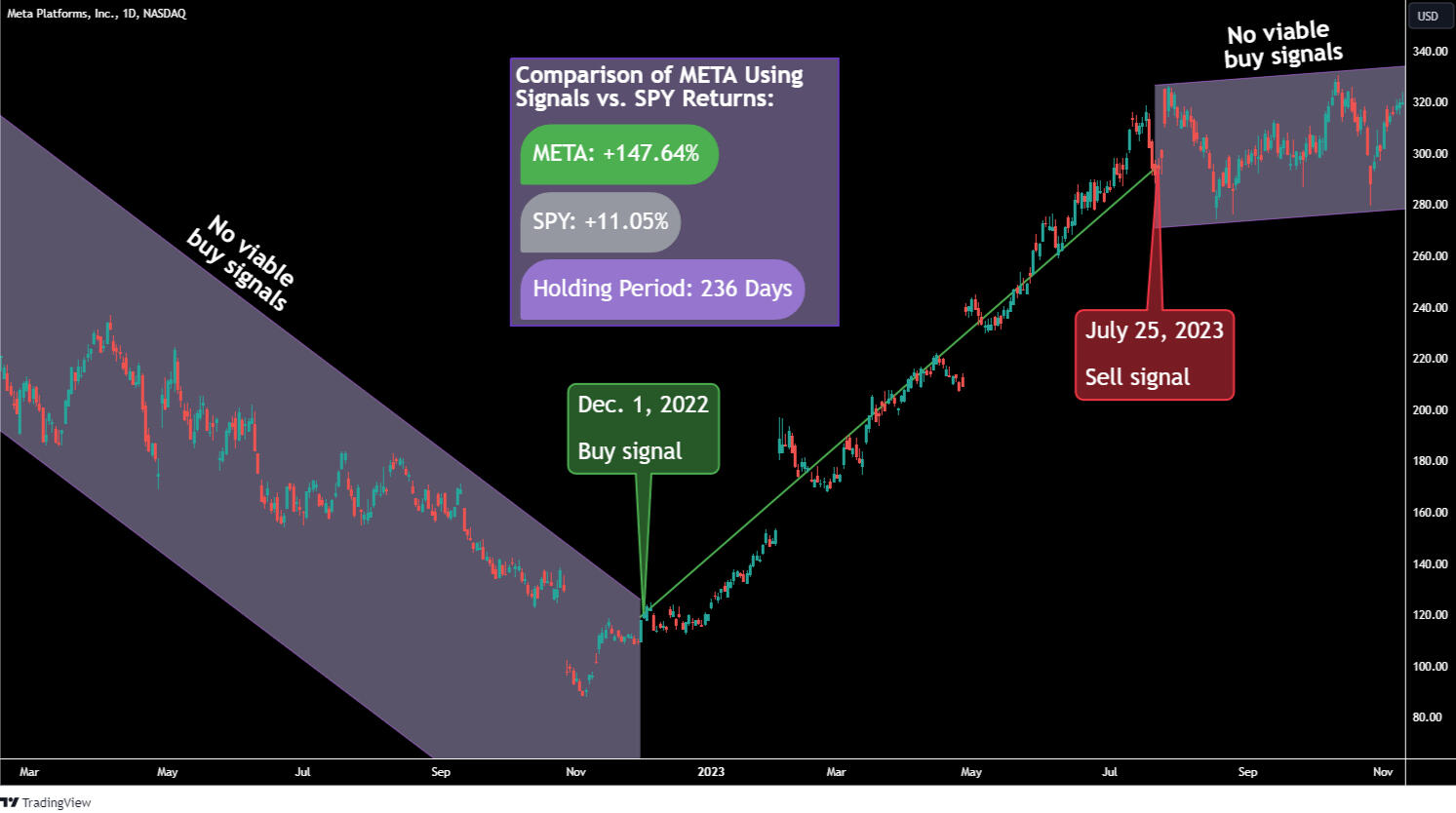 Shows stock chart comparison between META returns using trend-following strategy with Trend Trade Signals vs. SPY returns in the same period