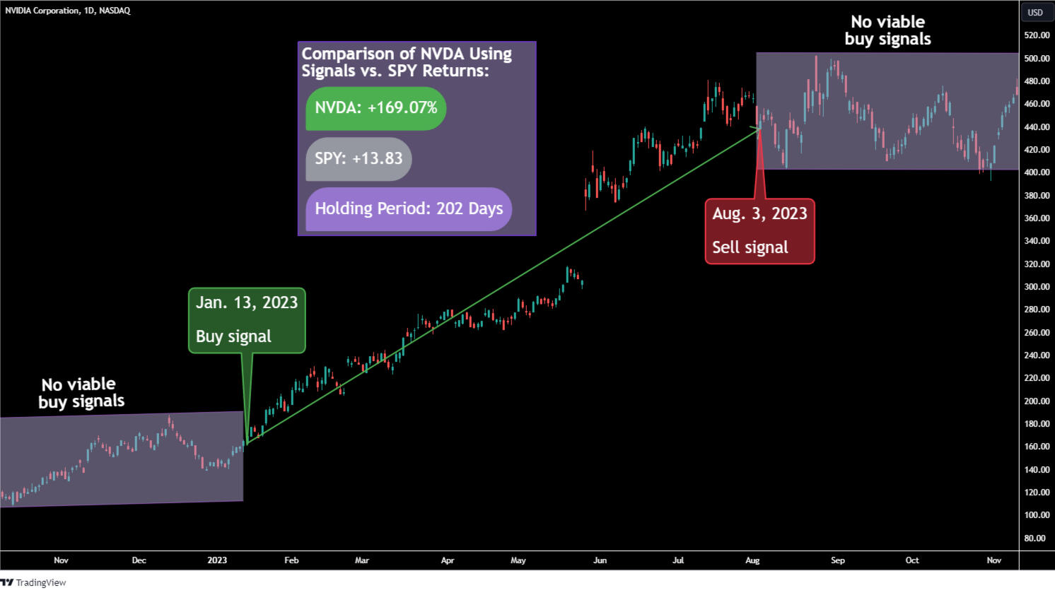 Shows stock chart comparison between NVDA returns using trend-following strategy with Trend Trade Signals vs. SPY returns in the same period